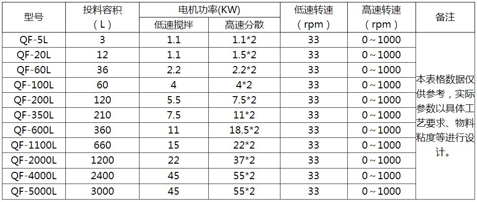 強(qiáng)力分散機(jī)參數(shù)表