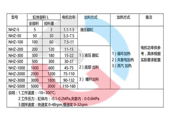 真空捏合機(jī)參數(shù)表 真空捏合機(jī)參數(shù)表